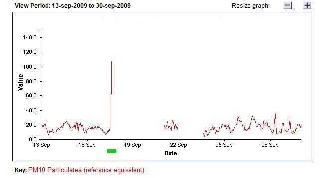 PM10 plot 6.jpg -  Fully ratified PM10. A high peak just before breakdown is always suspicous. 
